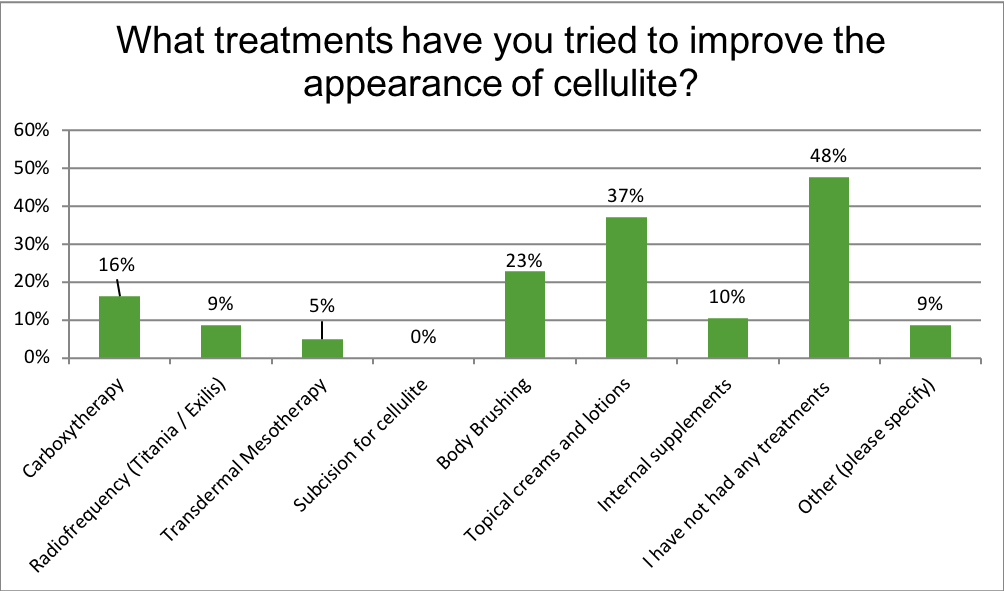 Renewal Institute Loyalty Survey Results April2018 What Treatments Have You Had For Cellulite?