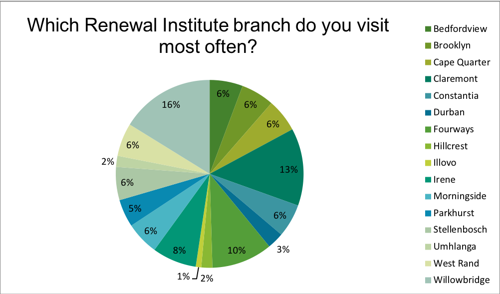 Renewal Institute Loyalty Survey Results April2018 Which Branch to you Visit?