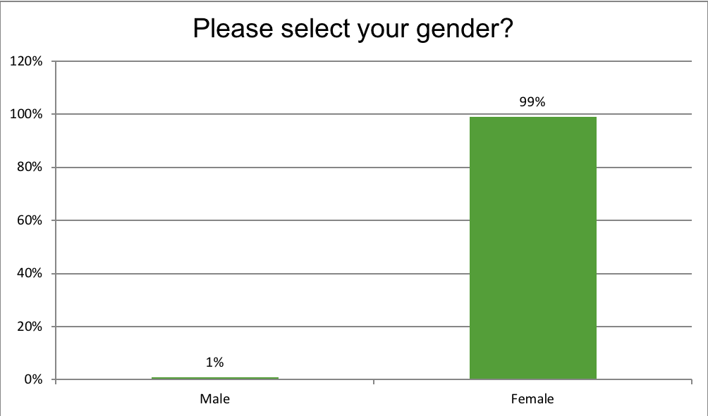 Renewal Institute Loyalty Survey Results April2018 What Is Your Gender?