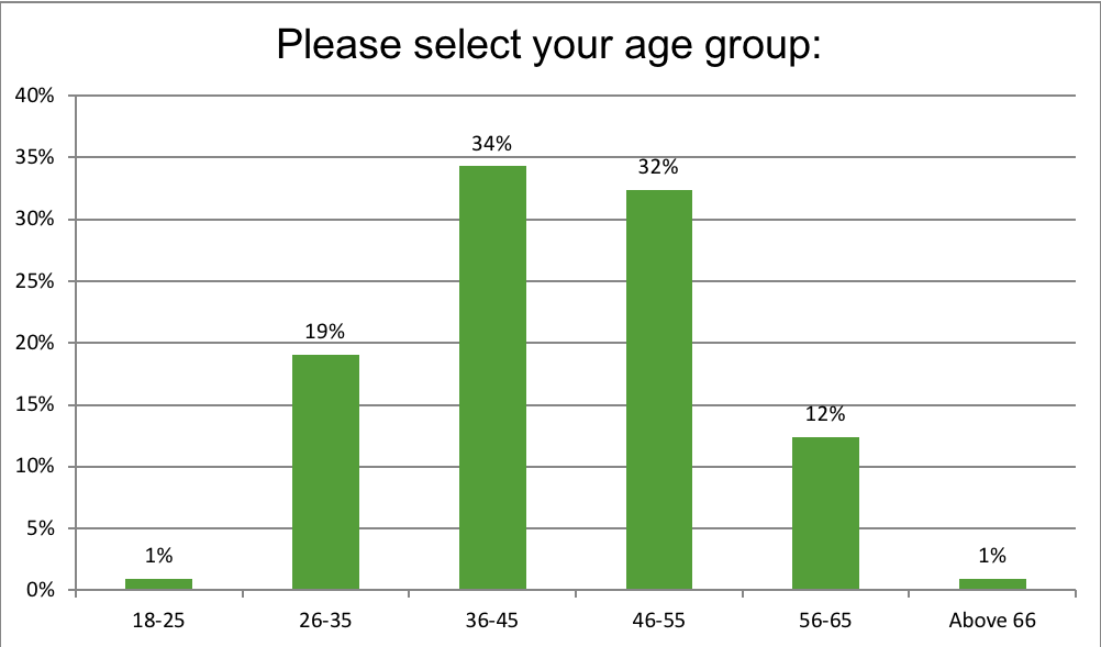 Renewal Institute Loyalty Survey Results April2018 What Is Your Age?