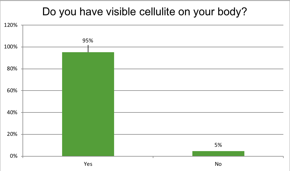 Renewal Institute Loyalty Survey Results April2018 Do You Have Visible Cellulite?