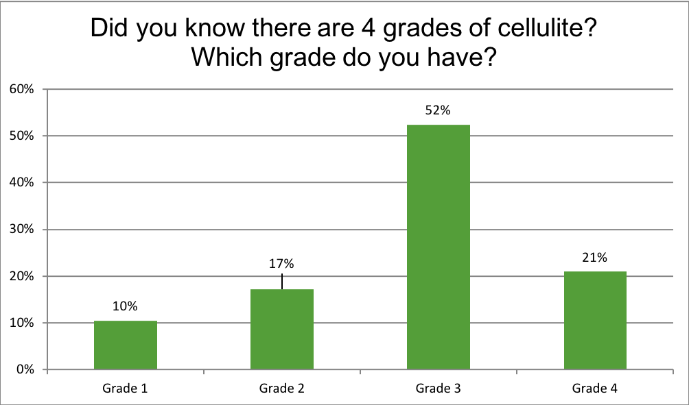 Renewal Institute Loyalty Survey Results April2018 What Grade Cellulite Do you Have?