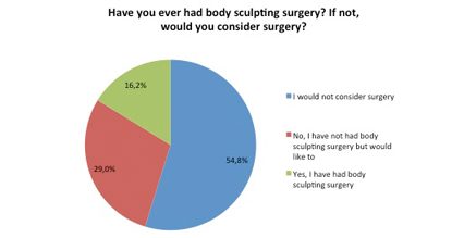 Ever had bodu sculpting surgery, consider it