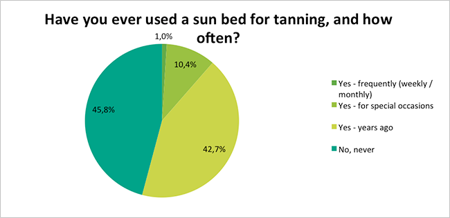 Skin-Renewal-Sun-Damage-Survey-Jan17-Have-You-Ever-Used-A-Sunbed?