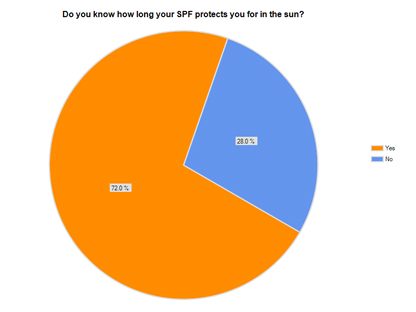 Do you know how long SPF protects you