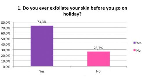 Survey Skin Routine answer 1 Skin Renewal centres