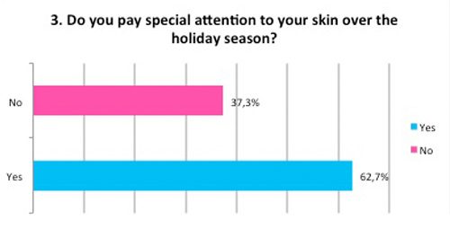 Survey Skin Routine answer 3 Skin Renewal centres