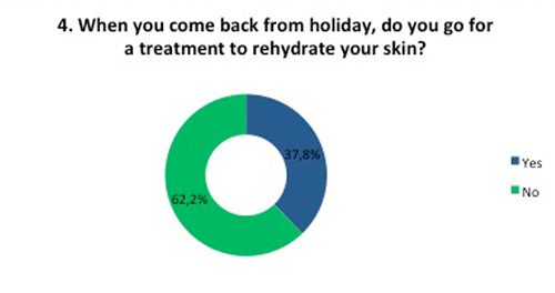 Survey Skin Routine answer 4 Skin Renewal centres