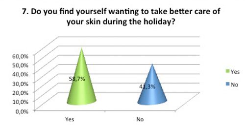 Survey Skin Routine answer 7 Skin Renewal centres