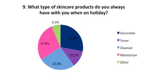 Survey Skin Routine answer 9 Skin Renewal centres