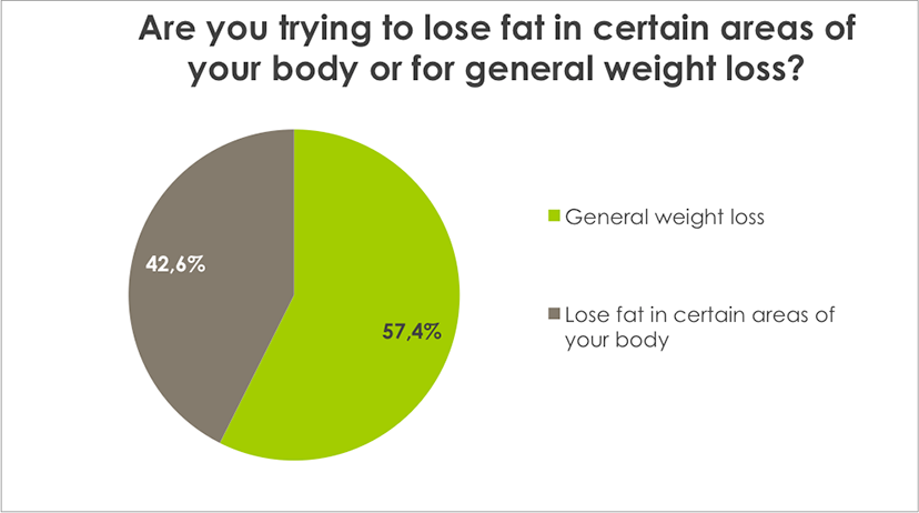 weight loss survey