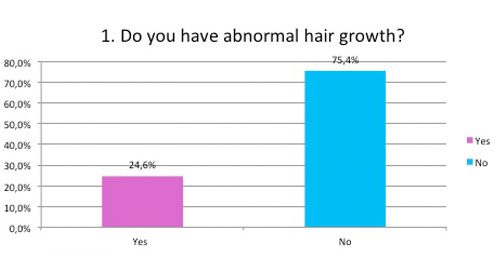 Do you have abnormal hair growth 