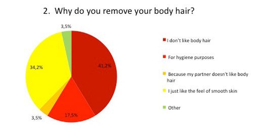Why do you remove body hair
