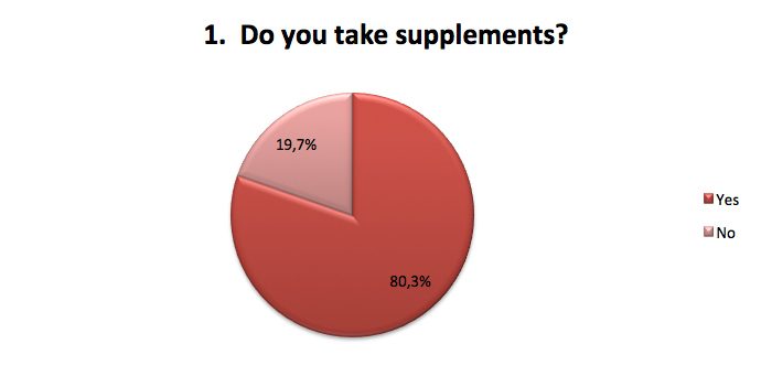 Do you take supplements