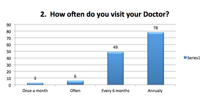 How often visit your Doctor