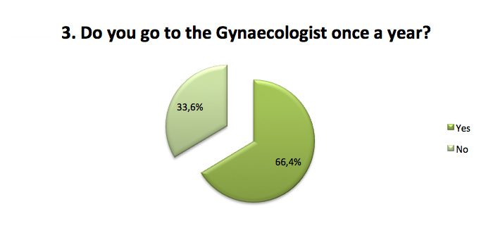 Go to Gynaecologist once a year
