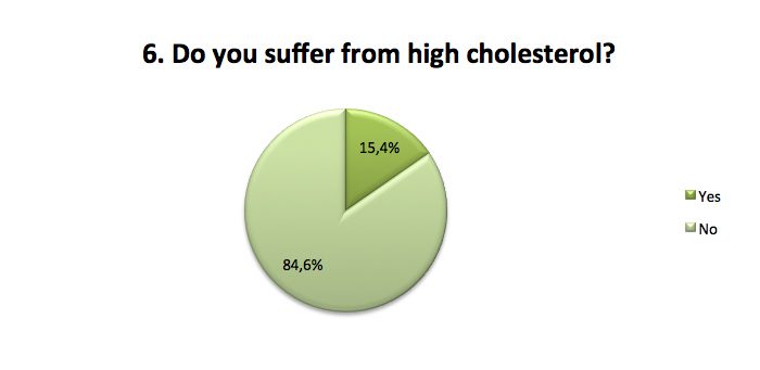 Suffer from high cholesterol