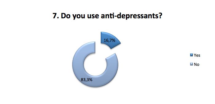 Do you use anti-depressants