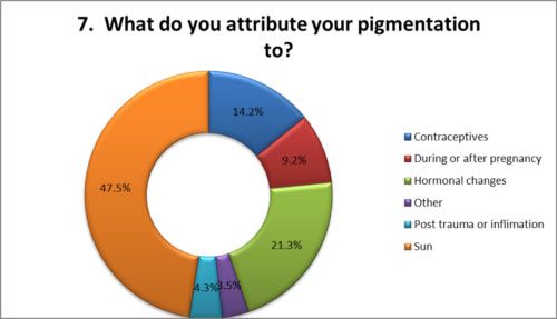 What attribute pigmentation to