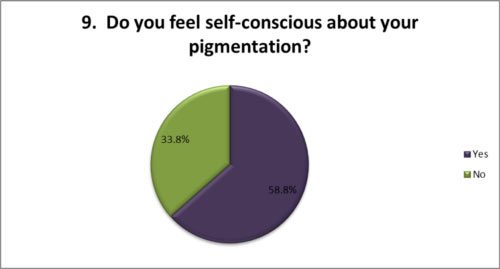 Feel self-conscious about pigmentation