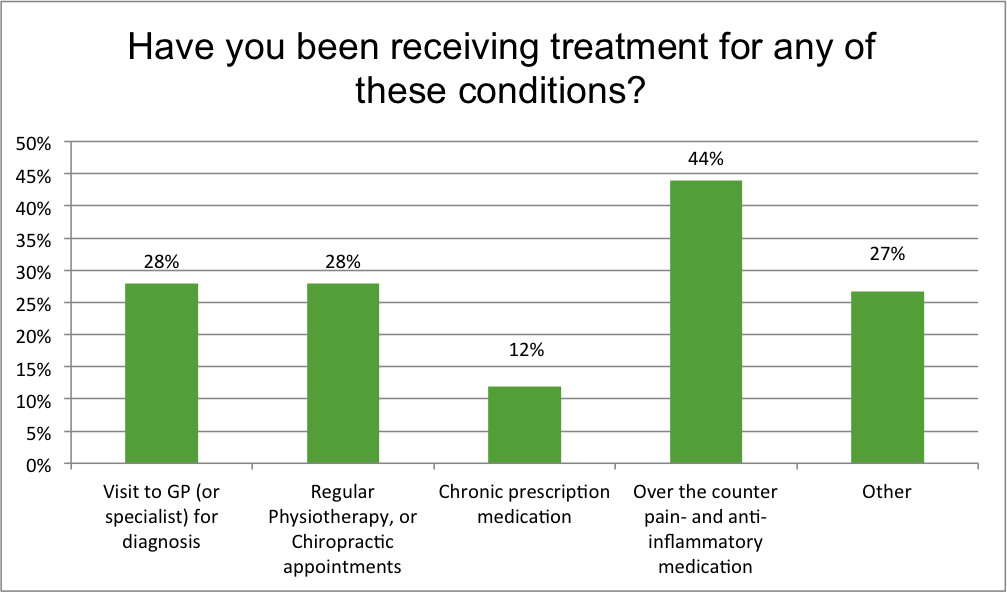 Pain relief survey 6